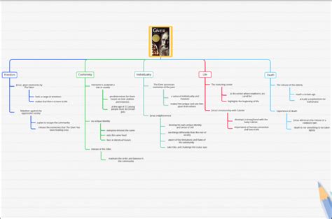 Book Review: The Giver Summary, Themes, Characters, & Mind Map