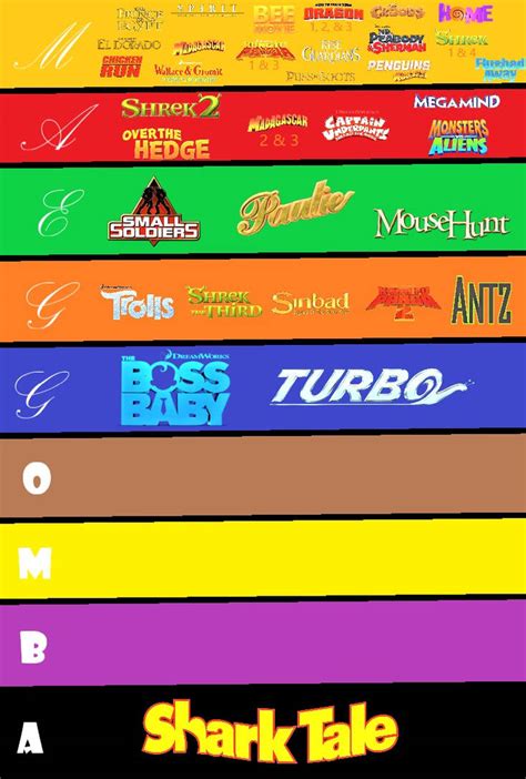 Every DreamWorks Movie in Rating List by AwesomeIsaiah on DeviantArt