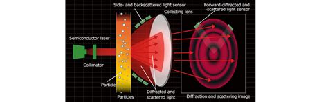 Grande Barriera Corallina Descrizione Buttar via laser diffraction ...