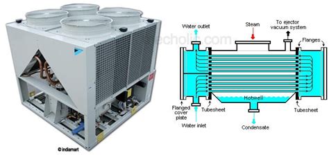 Condenser: Types, Arrangement, and design