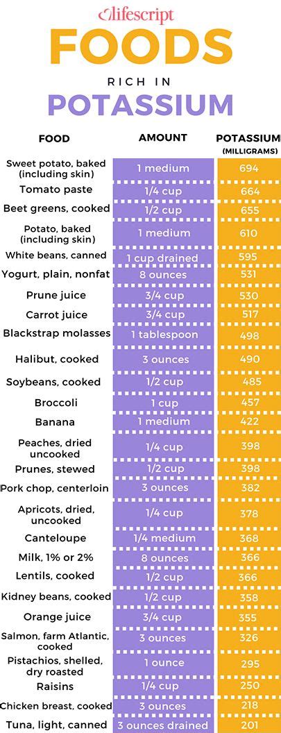 Potassium rich foods chart | Potassium rich foods, Hypothyroidism diet ...