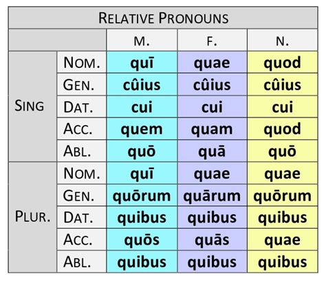 Relative, Interrogative and Indefinite Pronouns | Dickinson College ...