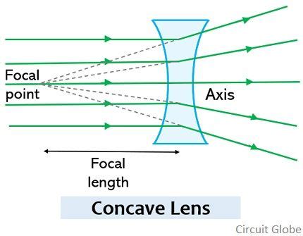 Difference Between Concave and Convex Lens (with Comparison chart ...