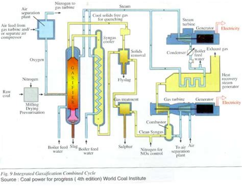 Gasification of Coal - BiofuelsAcademy