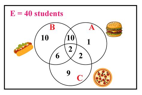 Venn Diagram - Cuemath