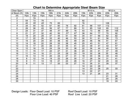 steel i beam sizes chart - Google Search | Steel beams, Beams, Steel beam sizes