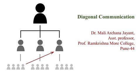 Diagonal Communication in English - YouTube