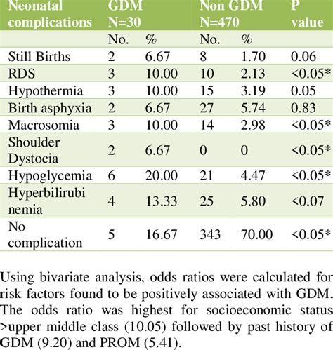 Neonatal complications. | Download Table