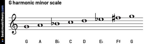 g harmonic minor scale Minor scale guitar harmonic flat