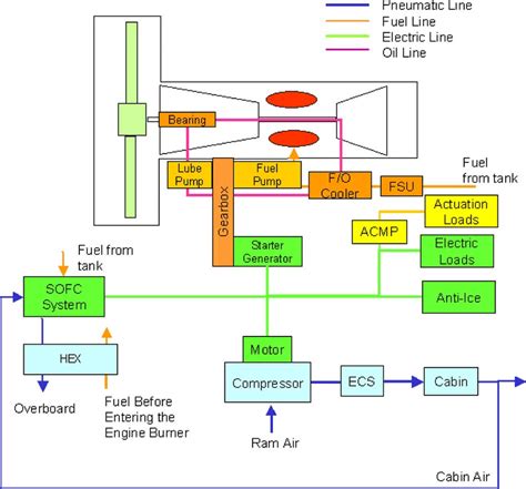 Schematic of aircraft systems with SOFC-APU Architecture A | Download ...