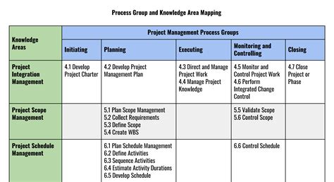 Pmi project management process groups and knowledge areas mapping