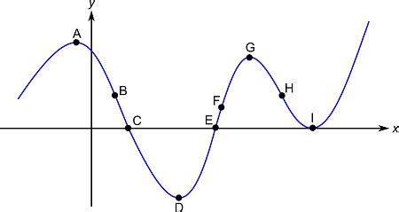 Where are the inflection points of f(x) if the graph shows the second ...