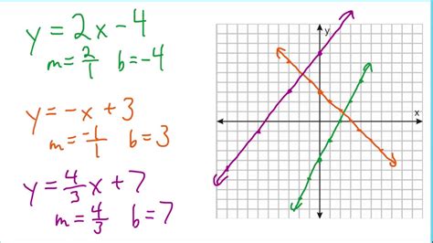 Graph a Line with y=mx+b - YouTube