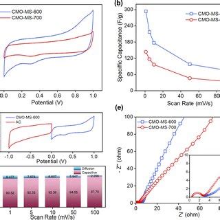 a) Conductivity and potential transient during the salination and... | Download Scientific Diagram