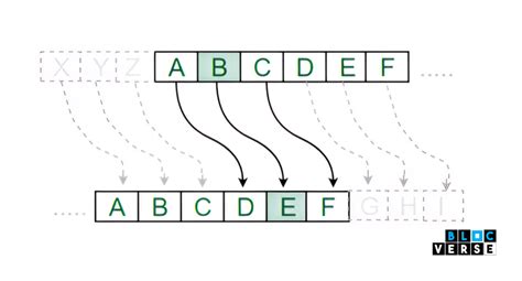 Cryptography: A Beginner’s Guide - Blocverse