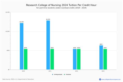 Research College of Nursing - Tuition & Fees, Net Price