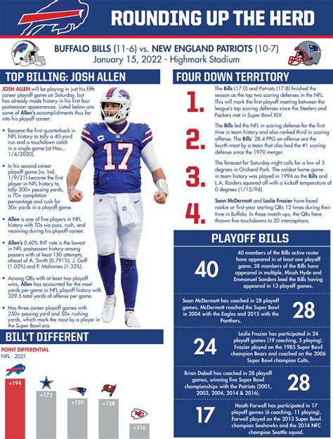 Buffalo Bills PR on Twitter: "#RoundingUpTheHerd: Among QBs with at ...