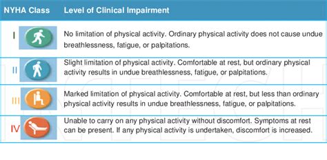 Nyha Stages Of Heart Failure