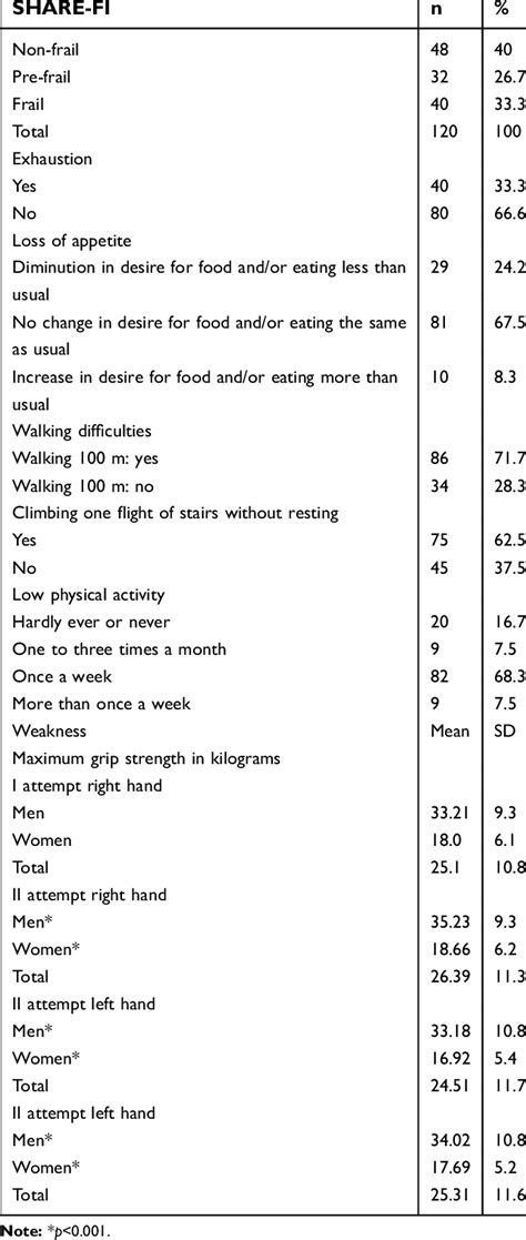 Frailty assessment according to Frailty Instrument of the Survey of ...