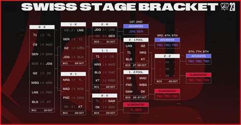 LoL World 2023 Swiss Stage Round 4 Date, Time, and Result