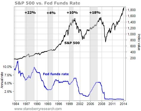 What Does a Rate Hike Mean for Investors? – Money Soldiers