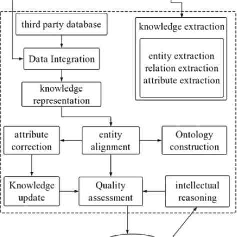 Knowledge graph construction process | Download Scientific Diagram