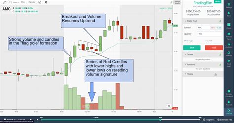 Bull Flag Trading Pattern Explained | TradingSim