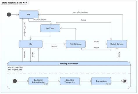 State Diagram Example — Online Store | Design elements - UML state ...