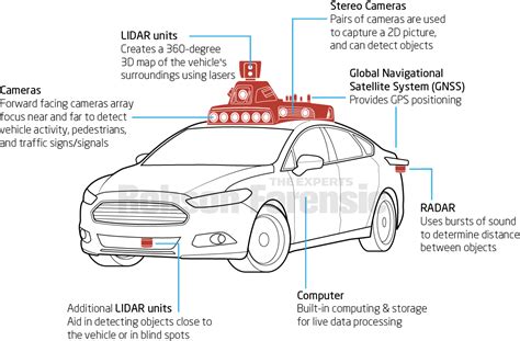 The Functional Components of Autonomous Vehicles