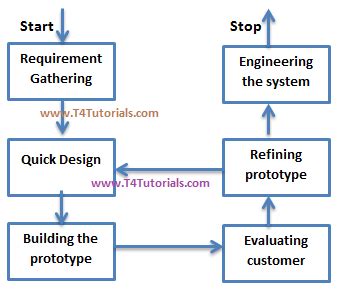 Software prototypes, Types of prototypes in software engineering ...