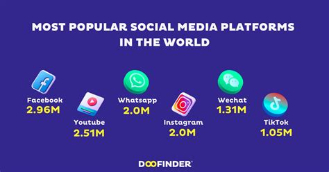 What is the most popular social media platform in 2023?