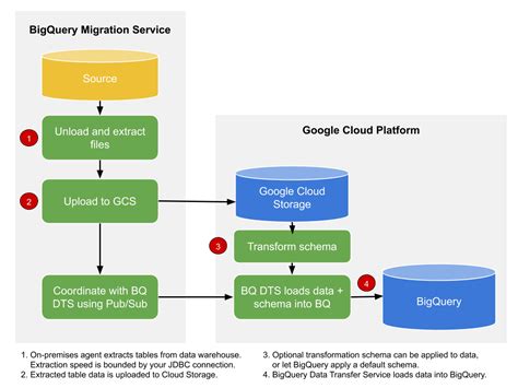 Data Transfer Services In Google Cloud | Introduction