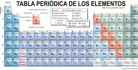 Tabla periódica de los elementos: ¿cuántos elementos tiene?