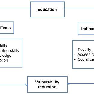 (PDF) Is Education a Key to Reducing Vulnerability to Natural Disasters ...