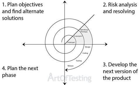 Spiral Model - Definition, Phases, Advantages and Disadvantages