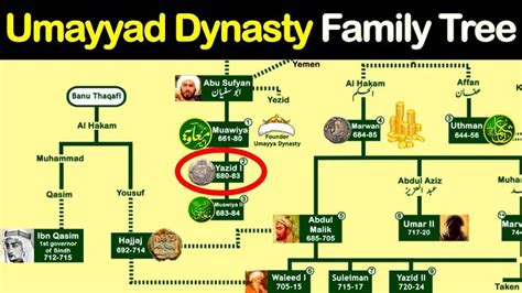 Umayyad Dynasty Family Tree | Family Tree of Banu Umayyah | Family tree ...