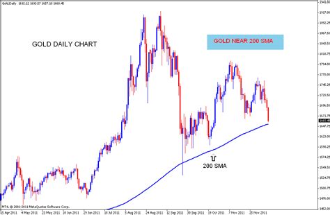 Stock Market Chart Analysis: GOLD Analysis