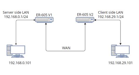 ER605 with TL-ER6020 - VPN connection problems on Win10 endpoints ...