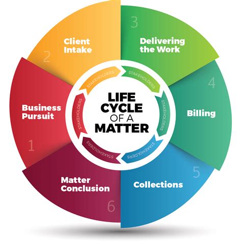 The Life Cycle of a Matter - 101 - ILTA