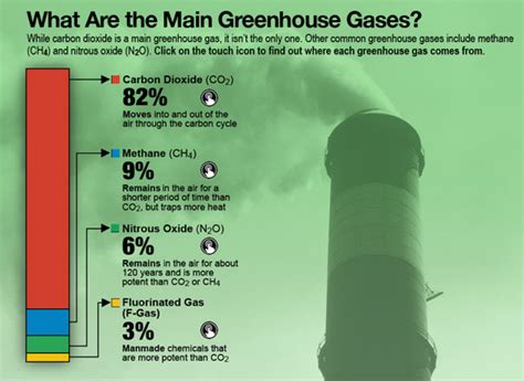 Sources of Greenhouse Gases | Science | Interactive | PBS LearningMedia