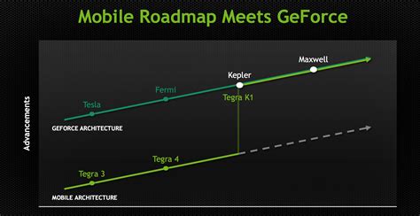 Tegra X1's GPU: Maxwell for Mobile - NVIDIA Tegra X1 Preview & Architecture Analysis