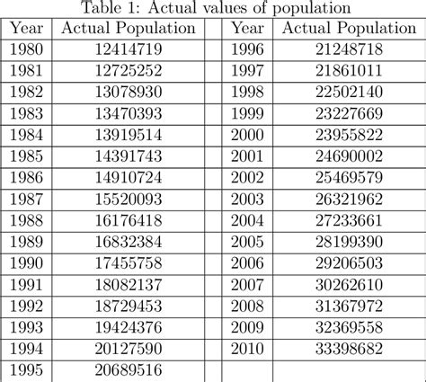 [PDF] Mathematical modeling of Uganda population growth | Semantic Scholar