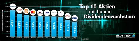 Top 50 Dividenden-Aktien für einen Kauf – Winter 2021