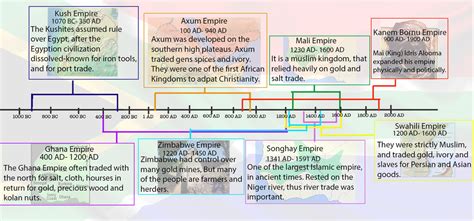 Timeline of African Kingdoms - The Story of Africa