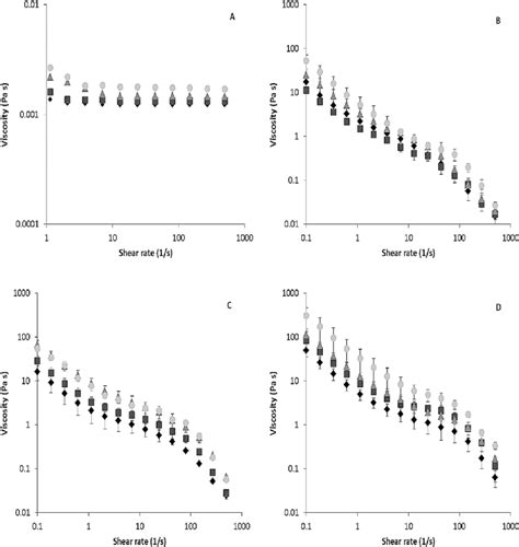 Apparent viscosity curves of emulsions prepared with 2% (A), 3% wt (-),... | Download Scientific ...