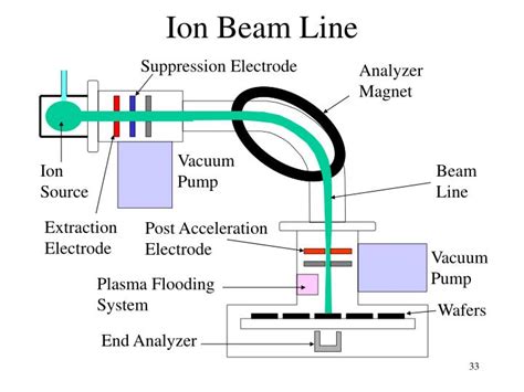 PPT - Ion Implantation PowerPoint Presentation - ID:3900058