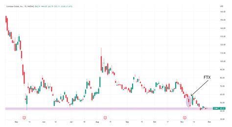 Coinbase Stocks Reach a Low after FTX Collapse. Technical analysis