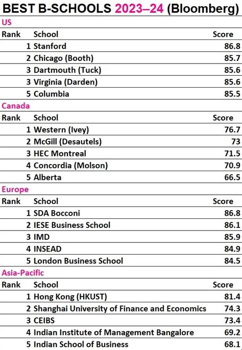 Md. Saiful Islam on LinkedIn: Here is the Best B-School Ranking 2023-24 ...