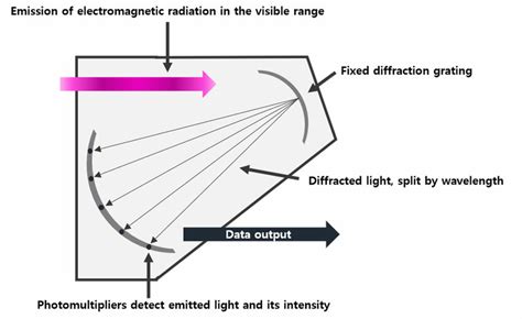 Schematic of optical emission spectroscopy. | Download Scientific Diagram