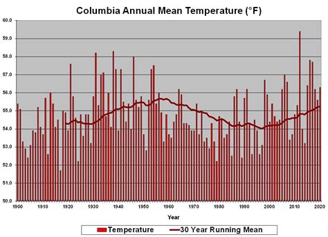 Average Temperature Graphs